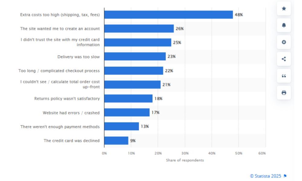 Main reasons why consumers abandon their orders during the checkout process in the United States in 2024