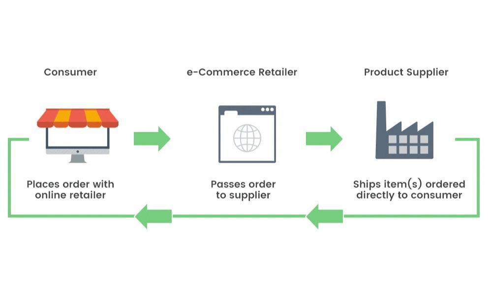 Mô hình dropshipping fulfillment