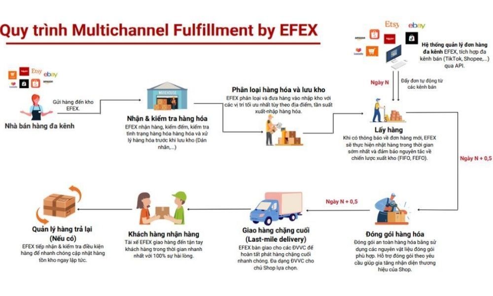 Describe the secure fulfillment process, supporting multichannel sales (Multichannel fulfillment by EFEX) that Petko is using