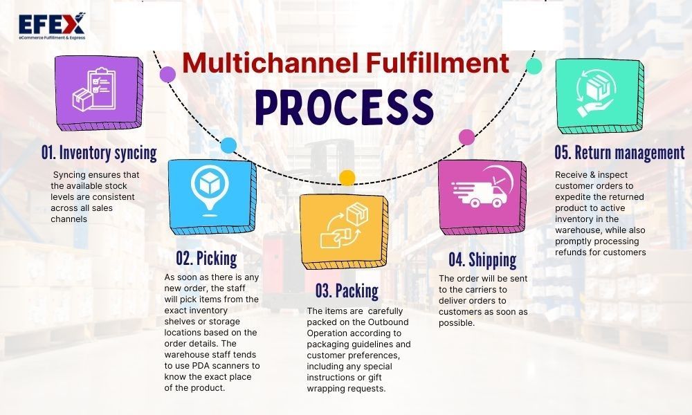 Multichannel fulfillment process