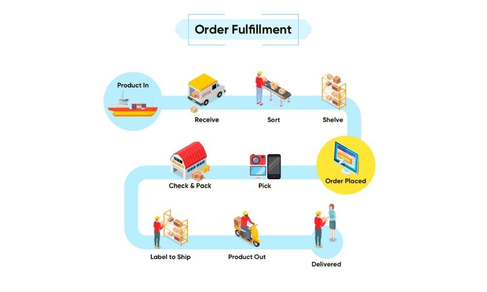 Order Fulfillment process