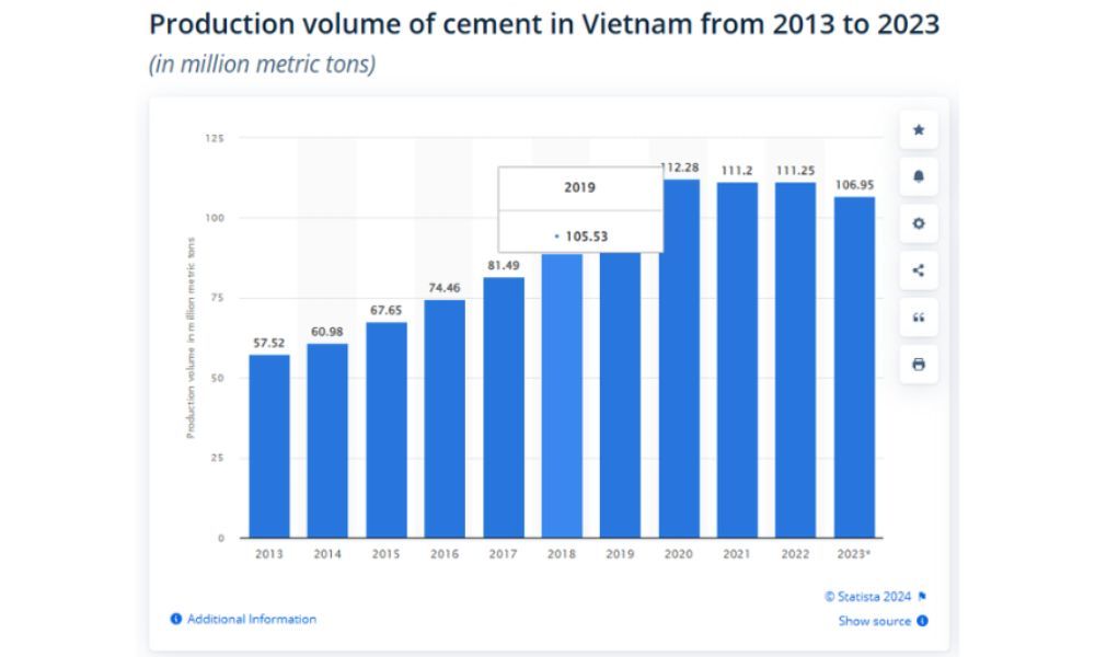 Production volume of cement in Vietnam from 2013 to 2023