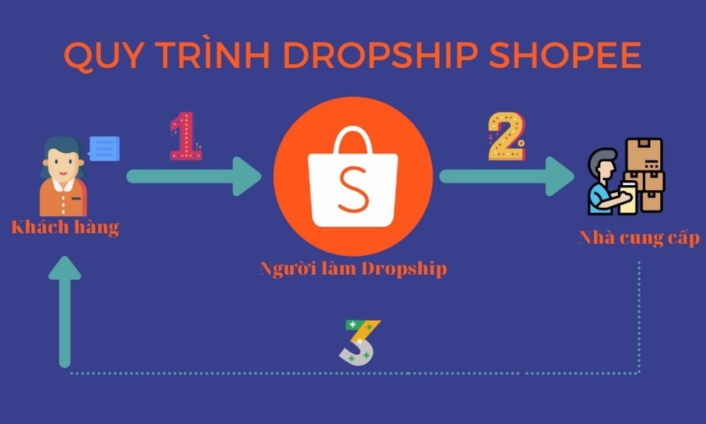 Quy trình dropship trên Shopee rất đơn giản 