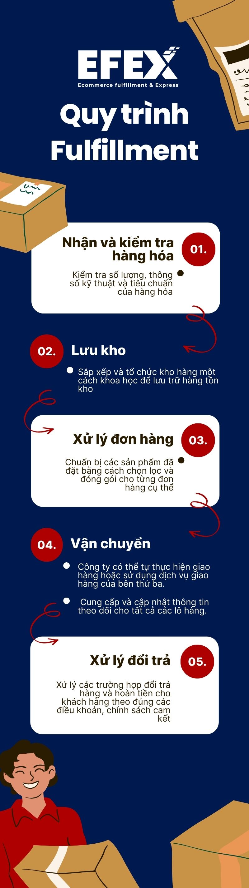 Quy trình fulfillment 5 bước cập nhật