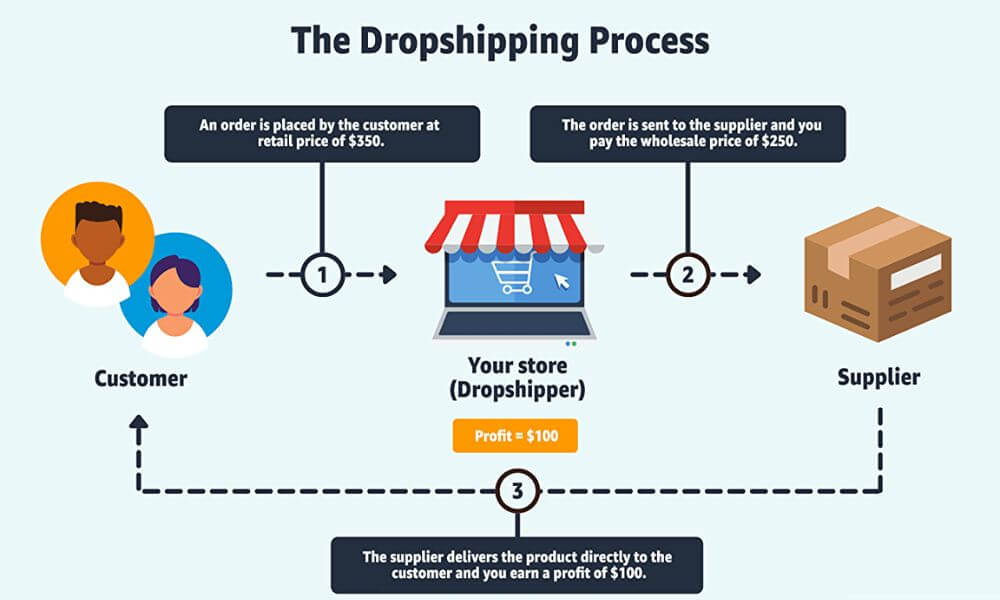 Quy trình hoạt động của hình thức Dropshipping