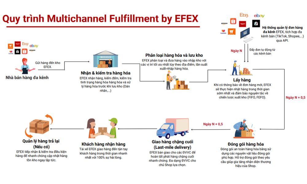 Mô tả quy trình fulfillment an toàn, hỗ trợ bán hàng đa kênh (Multilchannel fulfillment by EFEX) mà Petko đang sử dụng