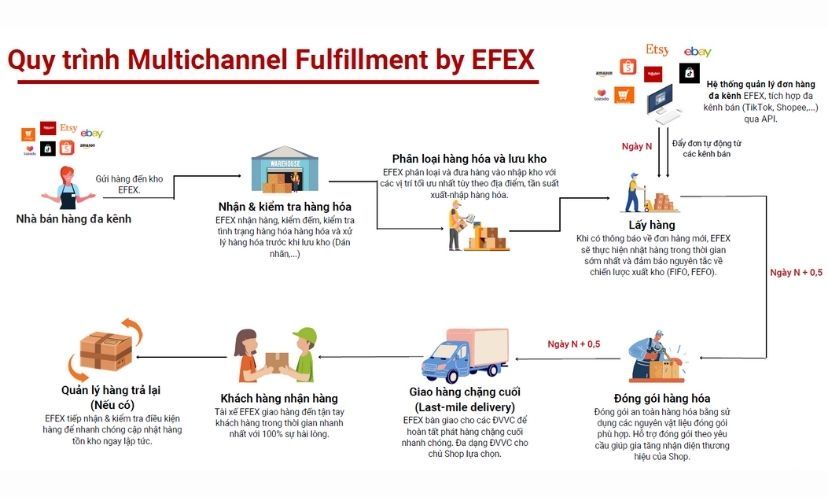 Quy trình Multichannel Fulfillment của EFEX