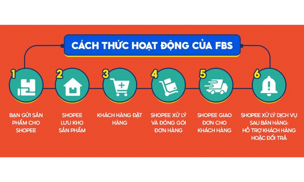 Tham khảo quy trình xử lý đơn hàng Shopee 