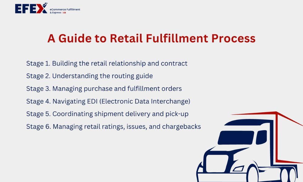 Learning the retail fulfillment process for any eCommerce business