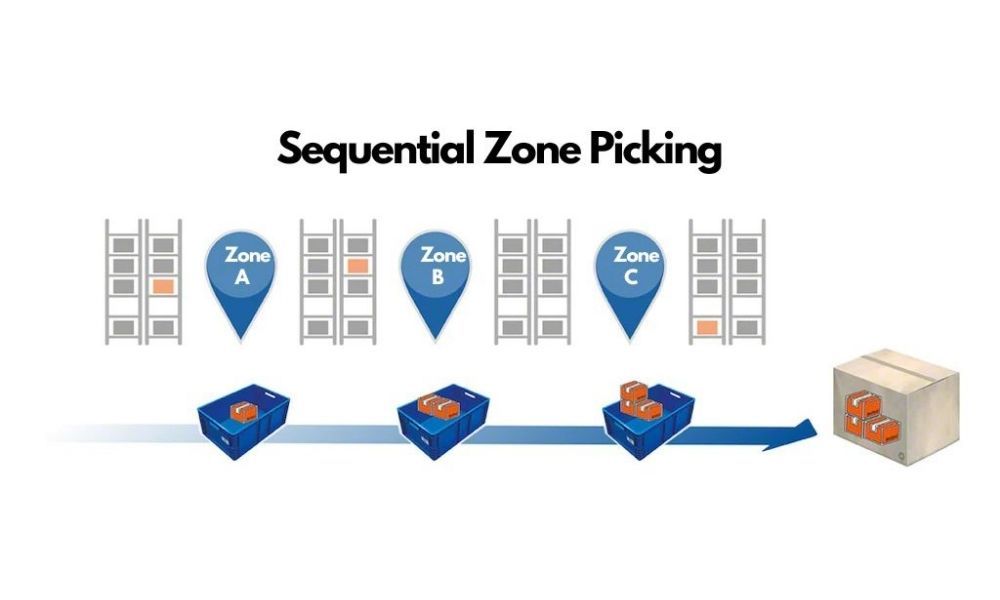 Sequential Zone Picking