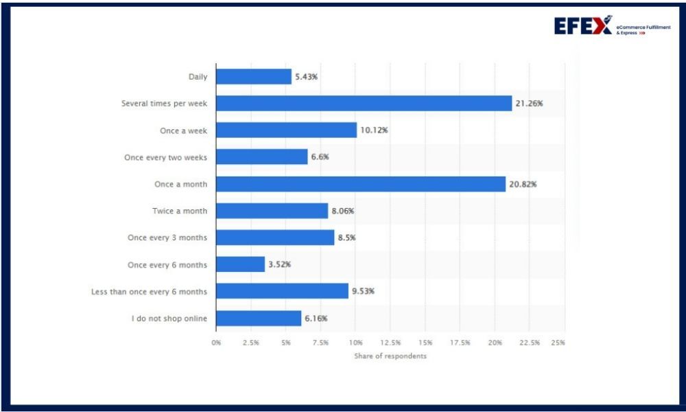  Shopping online frequency among Vietnamese consumers as of January 2023 (Source: Statista)
