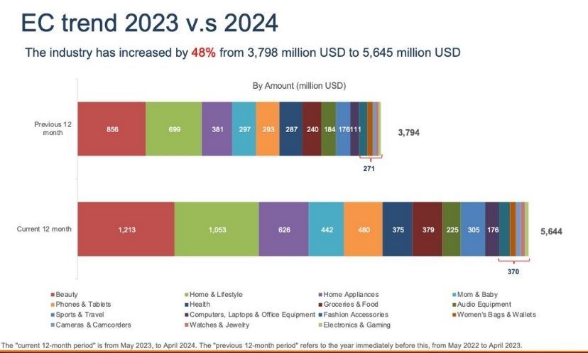 Thương mại điện tử có sự tăng trưởng đáng kể, tăng 48% (theo Metric.vn, so sánh giữa hai giai đoạn tháng 6/2022 đến 5/2023 và giai đoạn tháng 6/2023 đến 5/2024)