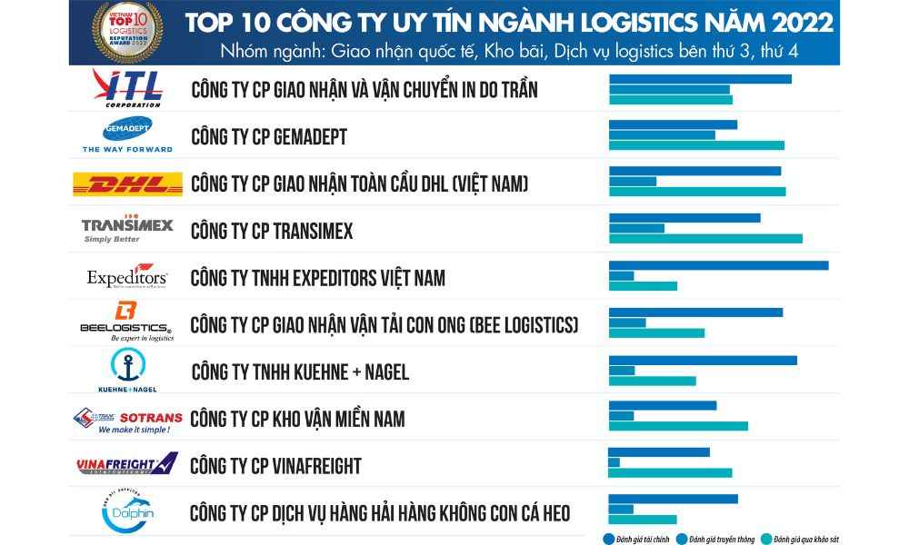 top-10-cong-ty-logistics-nganh-3pl-4pl.jpg
