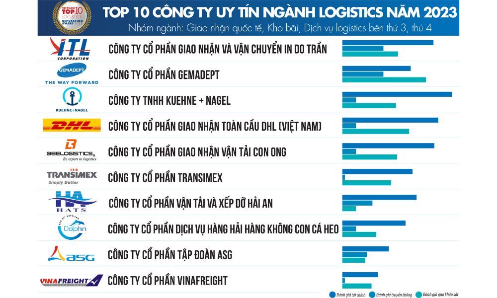 Top 10 các công ty logistics tại Việt Nam theo nhóm ngành giao nhận vận tải quốc tế, kho bãi, dịch vụ 3PL, 4P