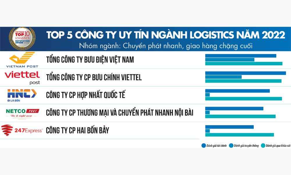 top-10-cong-ty-logistics-nganh-giao-hang-chang-cuoi.jpg