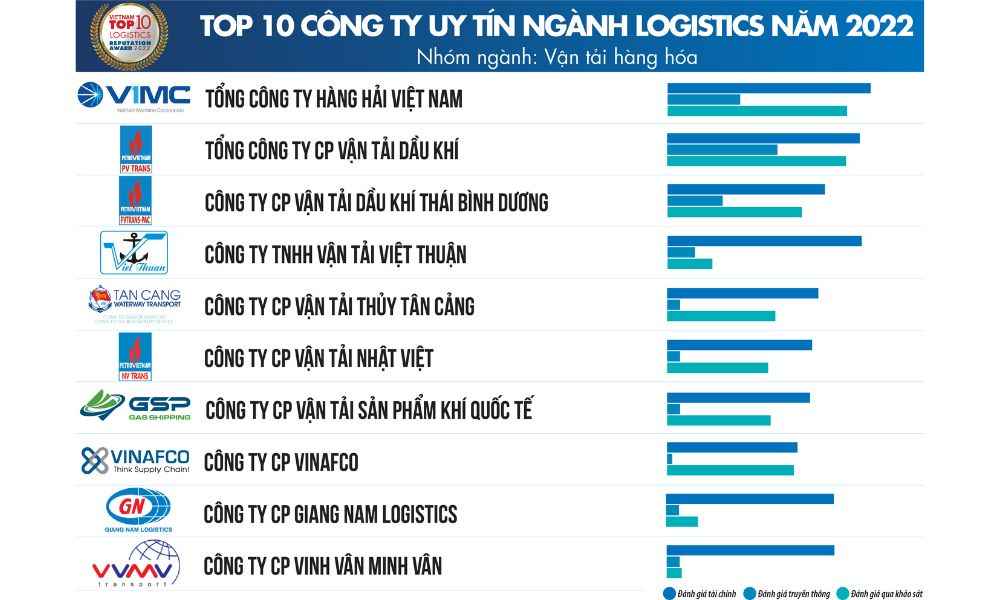 top-10-cong-ty-logistics-nganh-van-tai-hang-hoa.jpg