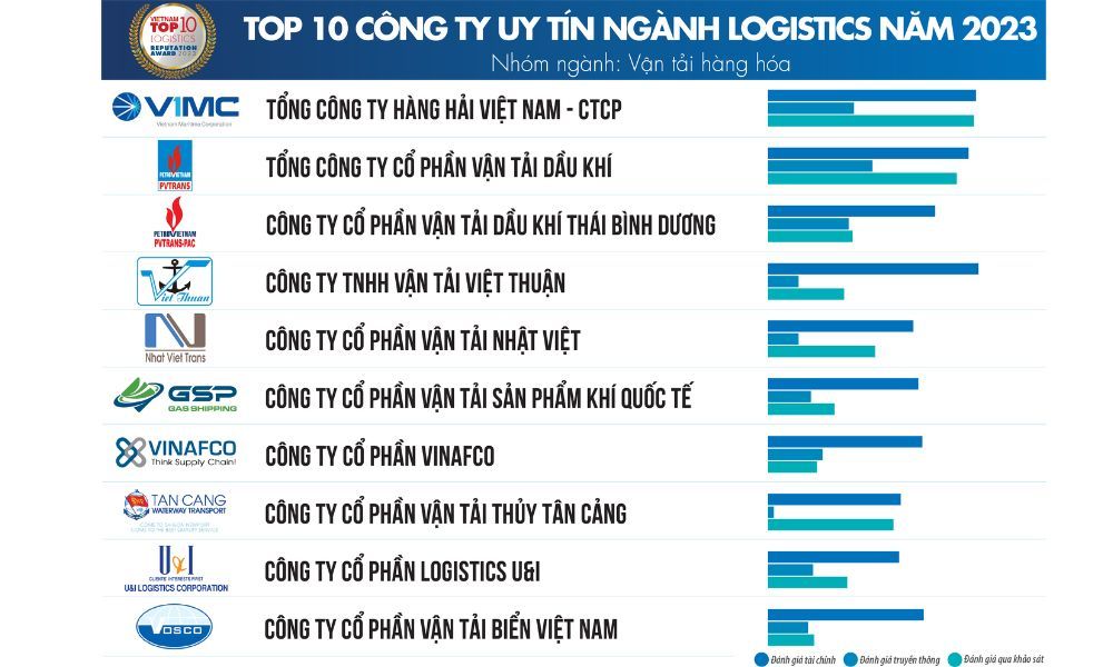 Top 10 các công ty logistics tại Việt Nam theo nhóm ngành vận tải hàng hóa 