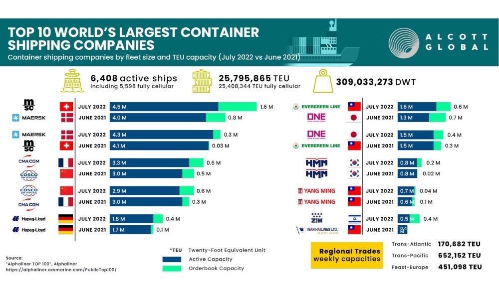 Top 10 Shipping Comapines In The World