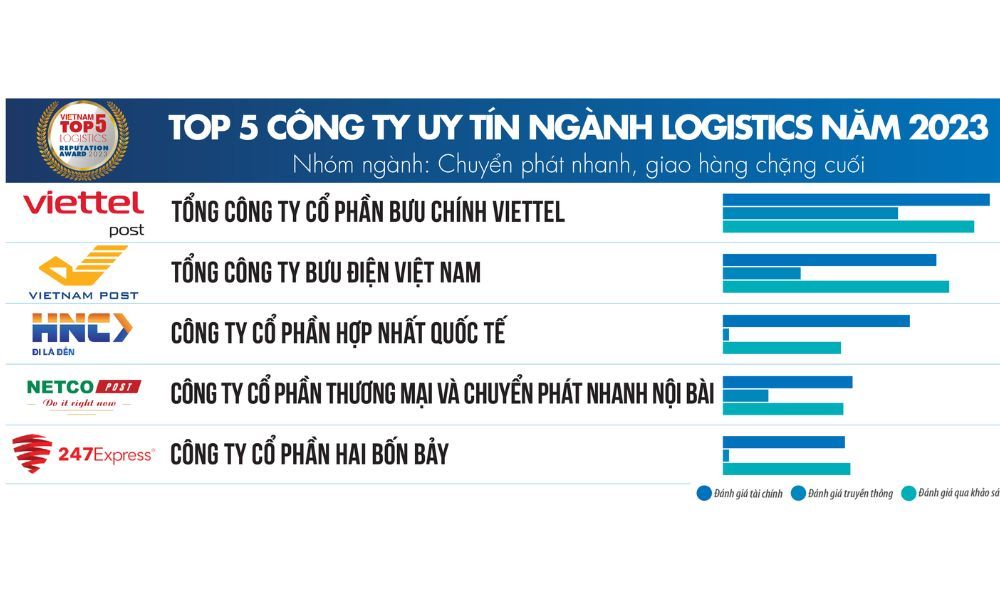 Top 10 các công ty logistics tại Việt Nam theo nhóm ngành chuyển phát nhanh, giao hàng chặng cuối