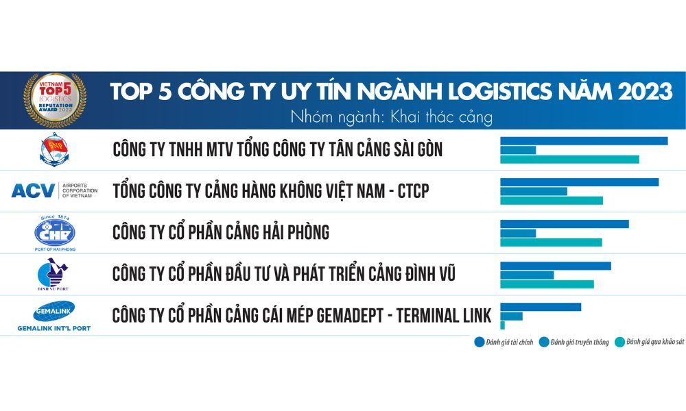 Top 5 các công ty logistics tại Việt Nam theo nhóm ngành khai thác cảng
