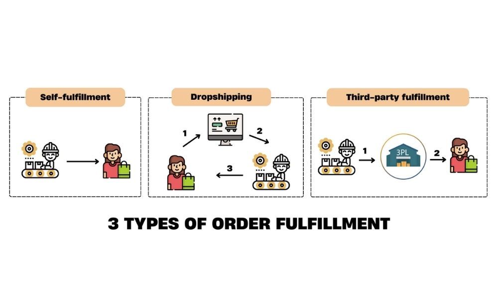 3 types of order fulfillment