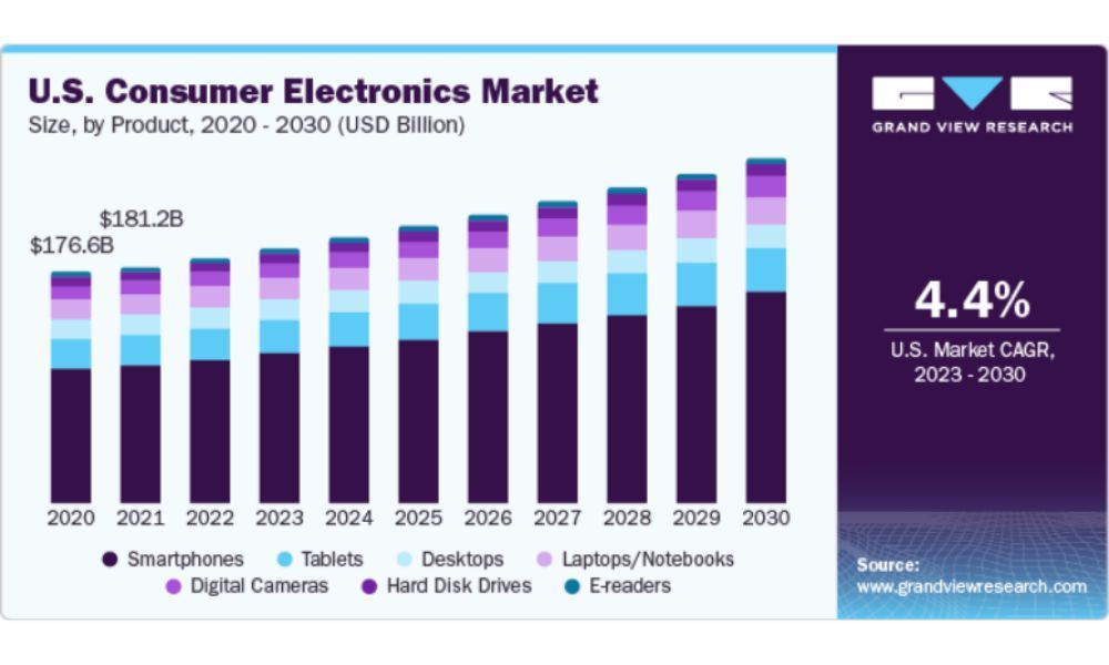 US consumer electronics market size and share report