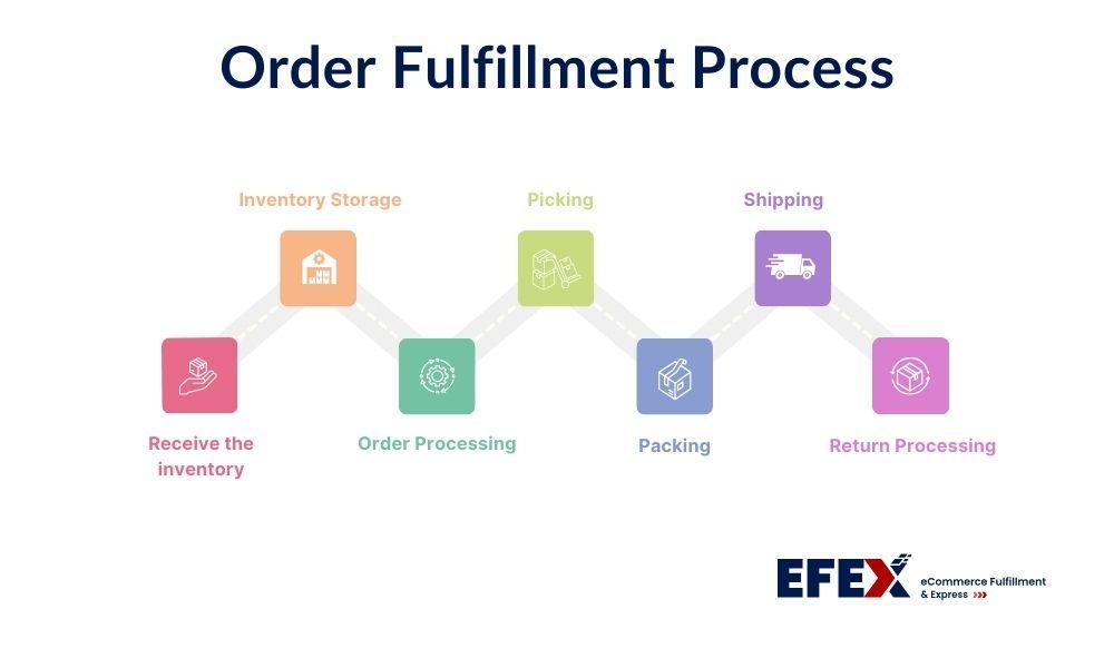 what-is-order-fulfillment-process.jpg
